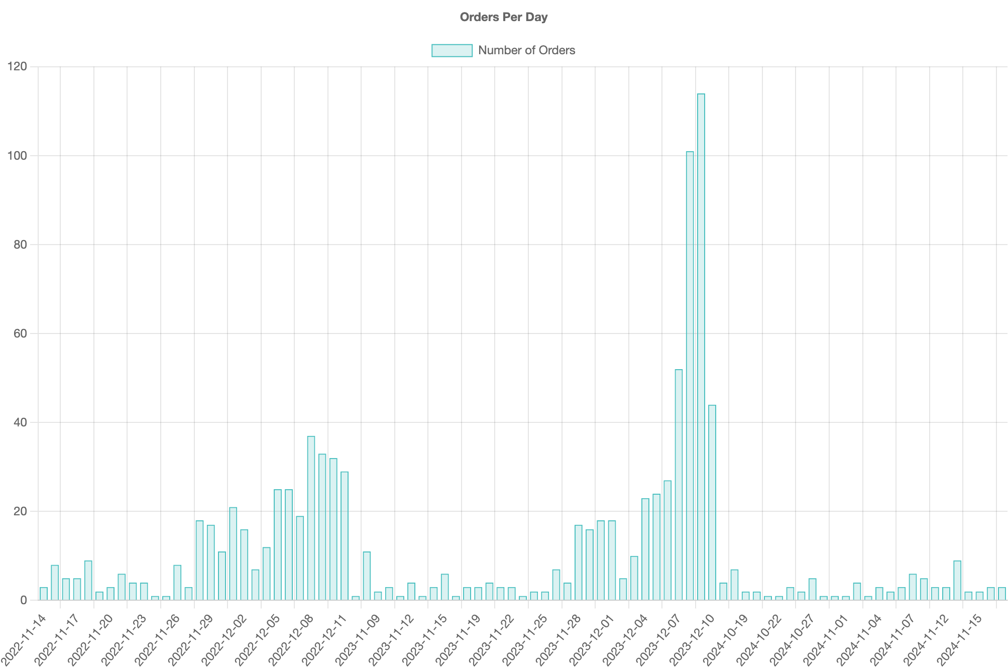Bar Chart