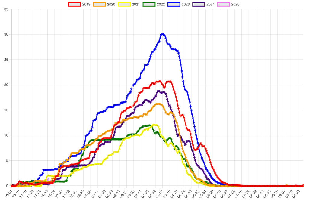 An AI generated graph demonstrating record 2023 snowpack in Utah.