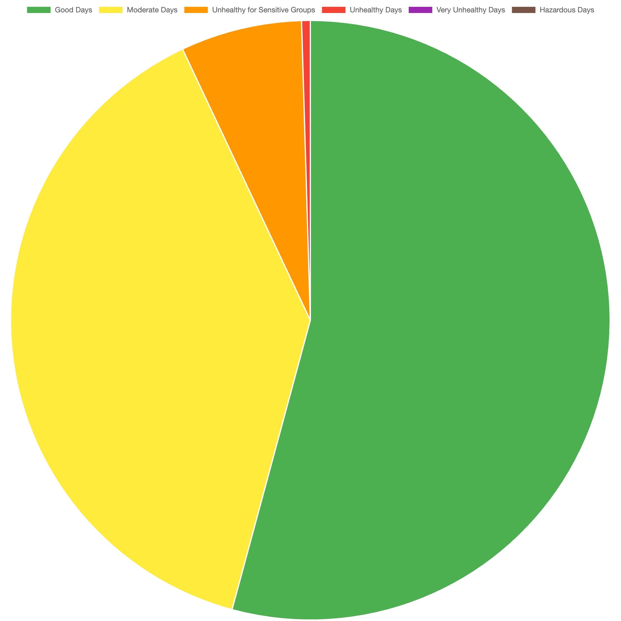 Pie Chart